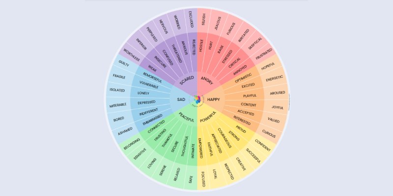 Unlocking the Power of Your Emotions with the Feelings Wheel